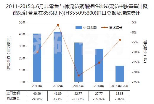 2011-2015年6月非零售與棉混紡聚酯短纖紗線(混紡指按重量計聚酯短纖含量在85%以下)(HS55095300)進口總額及增速統(tǒng)計